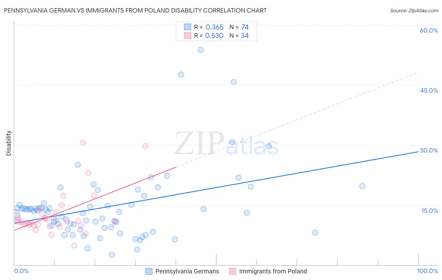 Pennsylvania German vs Immigrants from Poland Disability