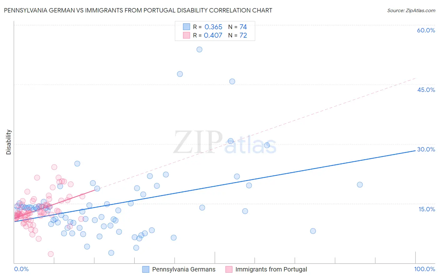 Pennsylvania German vs Immigrants from Portugal Disability