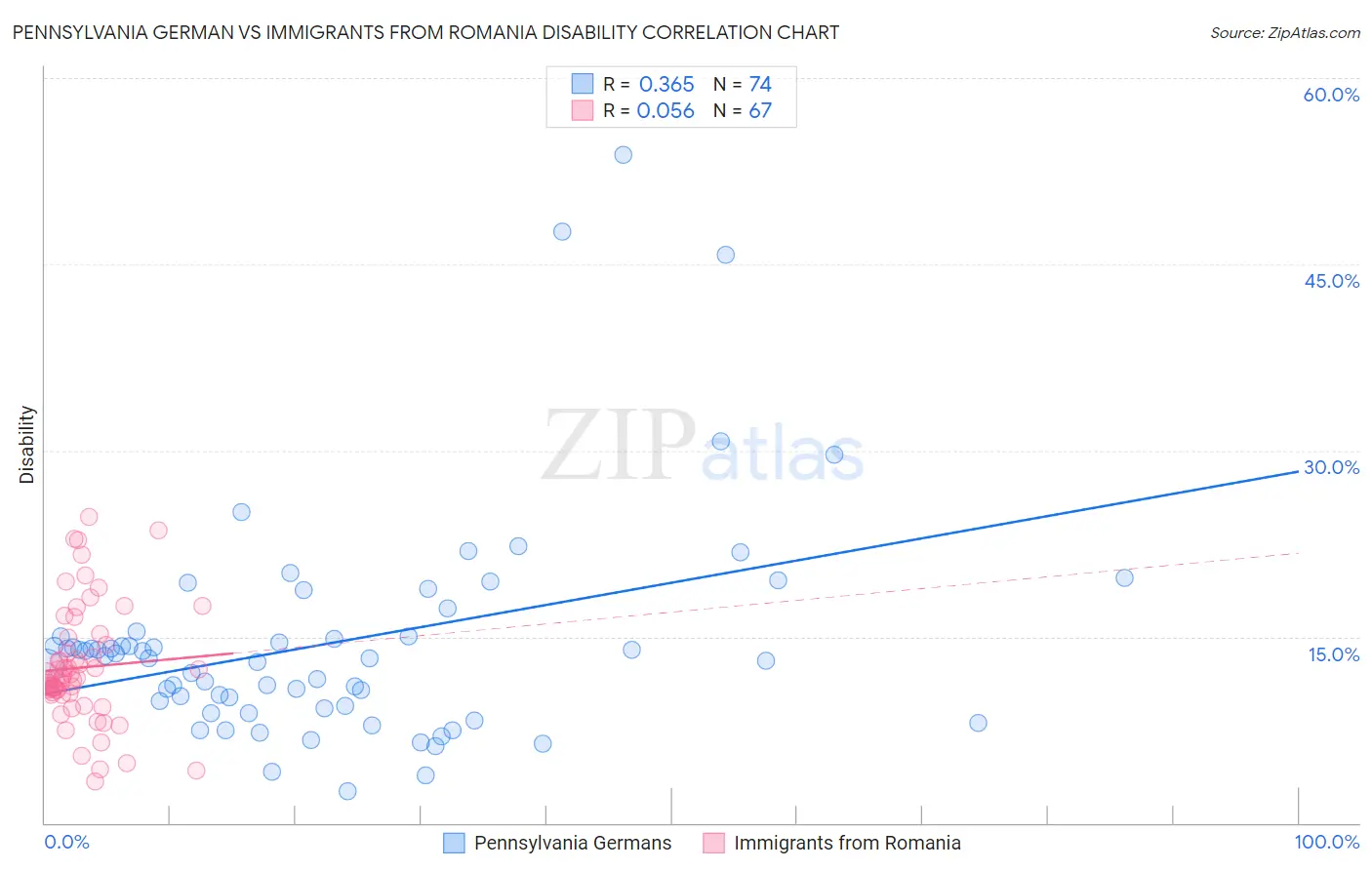 Pennsylvania German vs Immigrants from Romania Disability