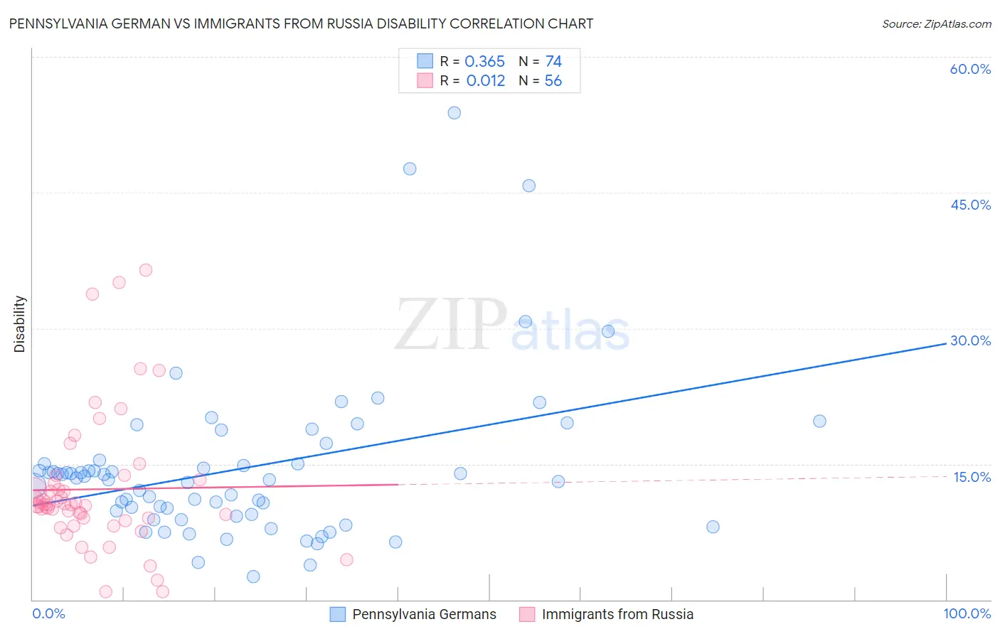 Pennsylvania German vs Immigrants from Russia Disability