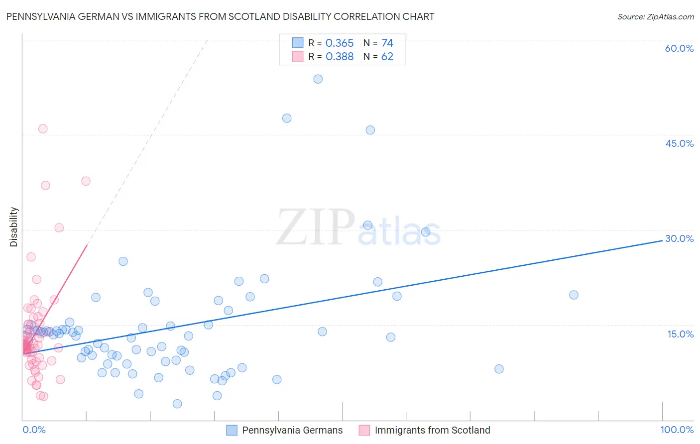 Pennsylvania German vs Immigrants from Scotland Disability