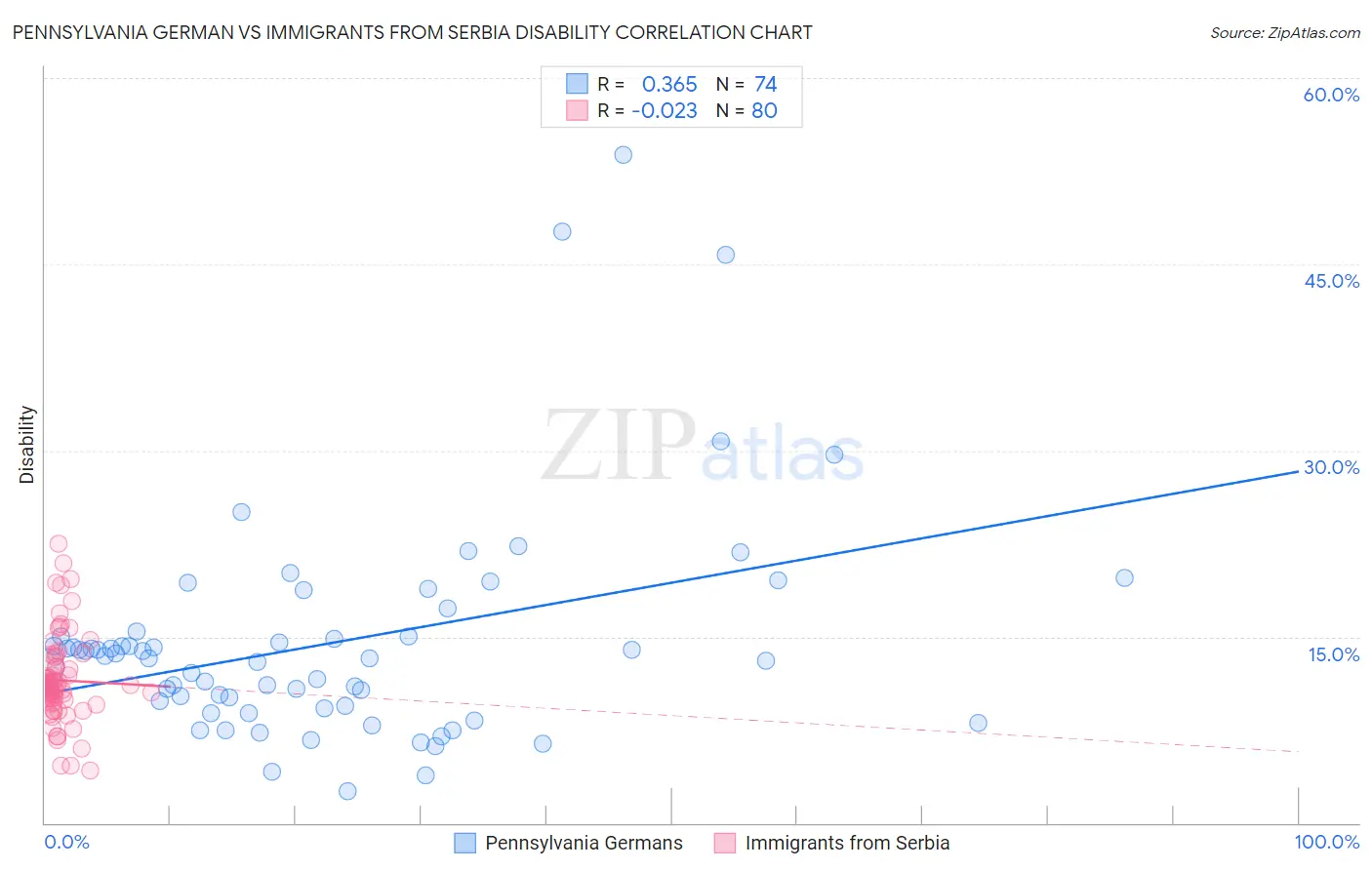 Pennsylvania German vs Immigrants from Serbia Disability
