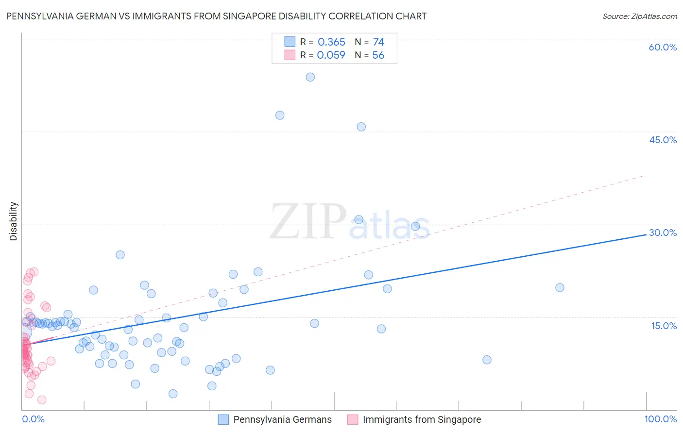Pennsylvania German vs Immigrants from Singapore Disability