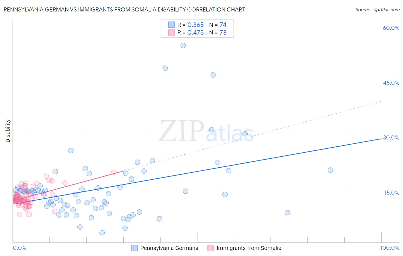 Pennsylvania German vs Immigrants from Somalia Disability