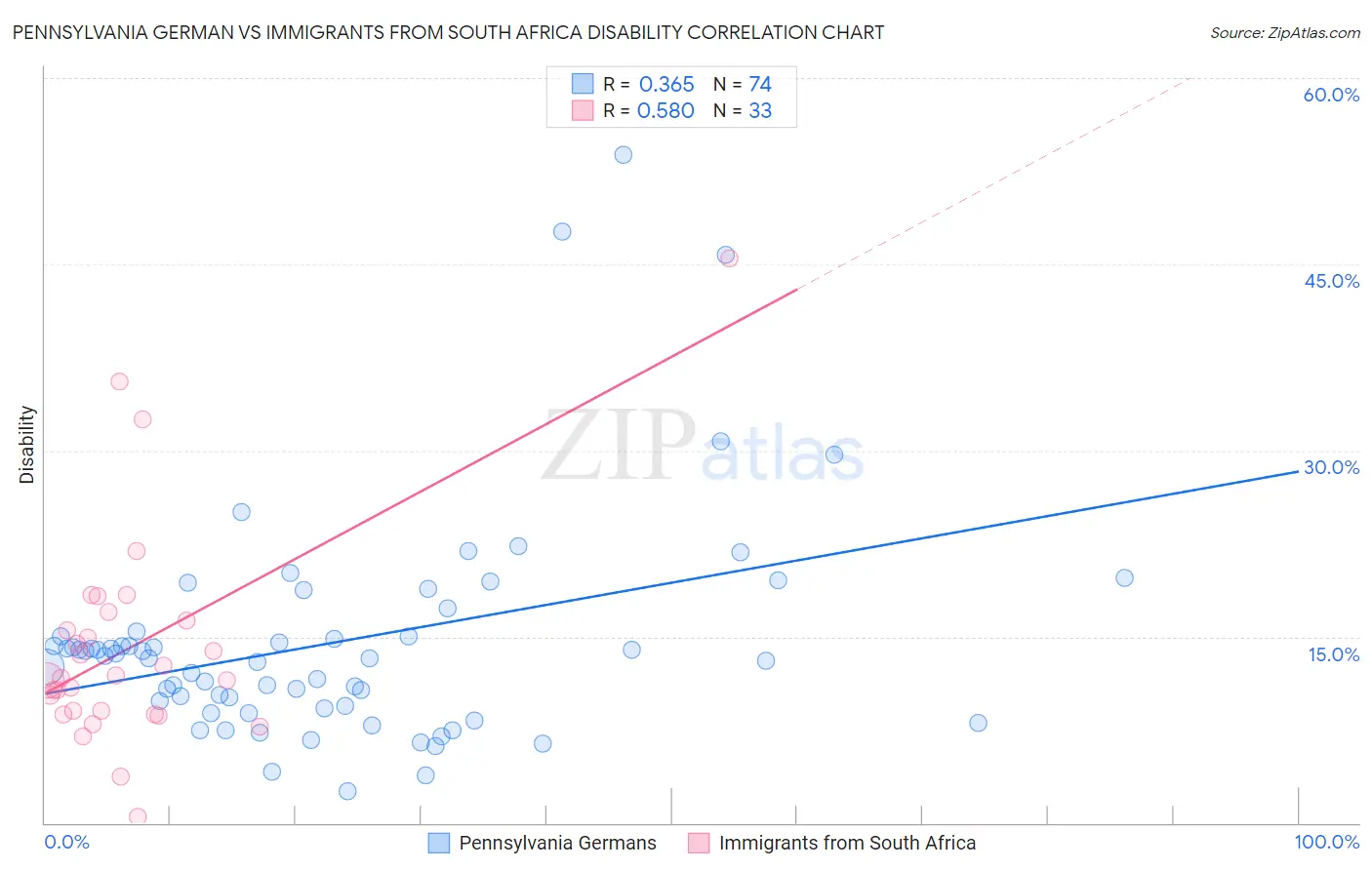 Pennsylvania German vs Immigrants from South Africa Disability