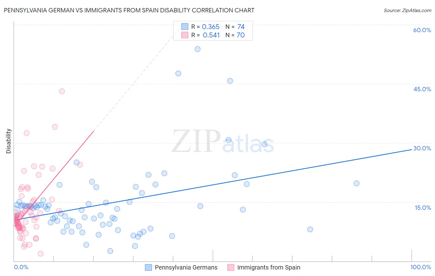 Pennsylvania German vs Immigrants from Spain Disability