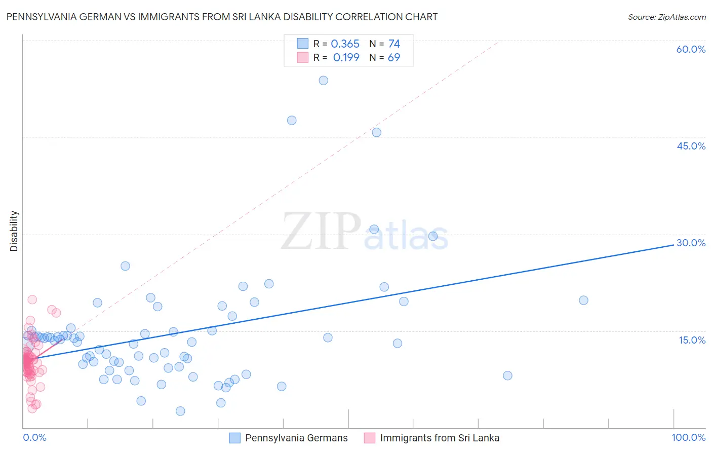 Pennsylvania German vs Immigrants from Sri Lanka Disability