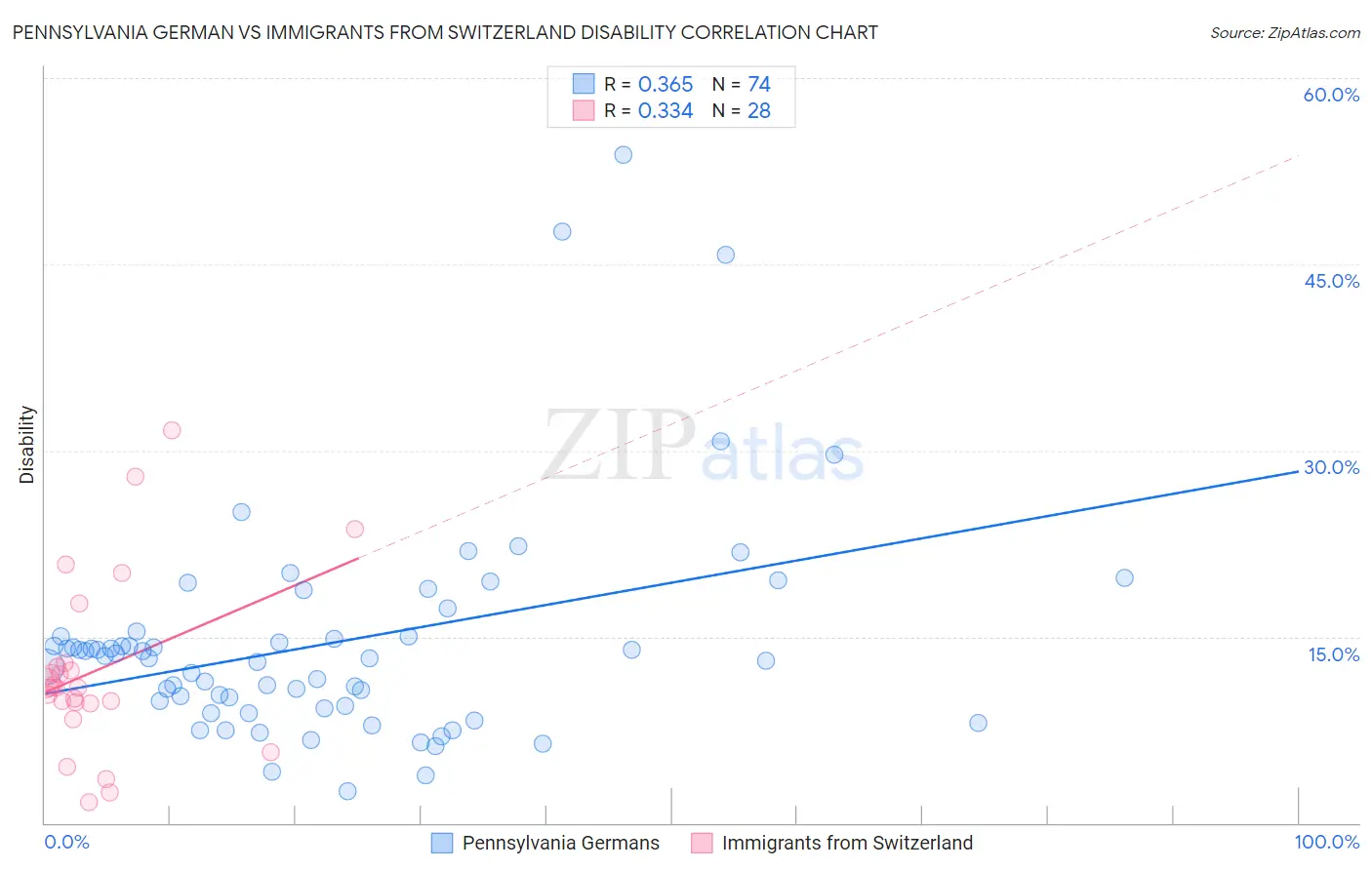 Pennsylvania German vs Immigrants from Switzerland Disability