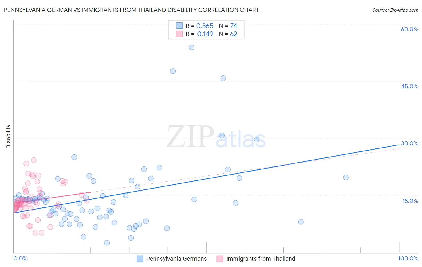 Pennsylvania German vs Immigrants from Thailand Disability