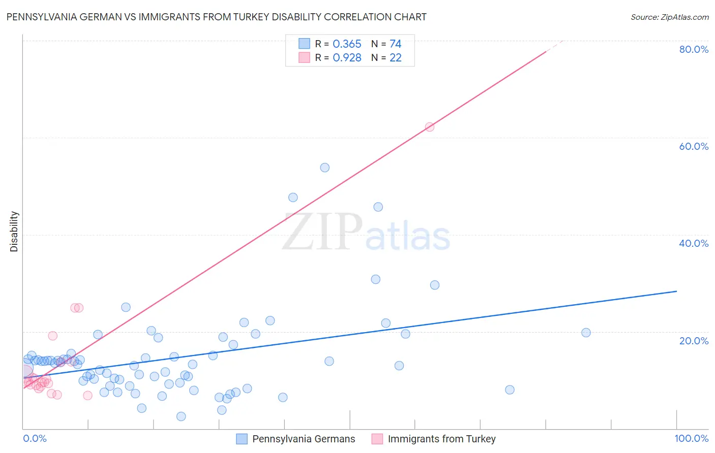 Pennsylvania German vs Immigrants from Turkey Disability