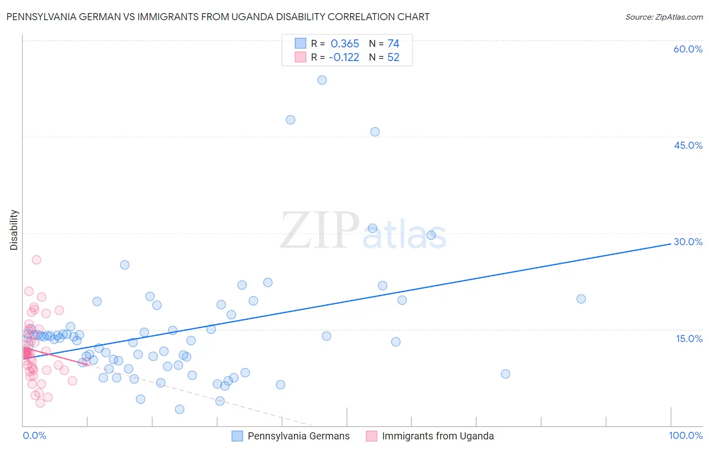 Pennsylvania German vs Immigrants from Uganda Disability
