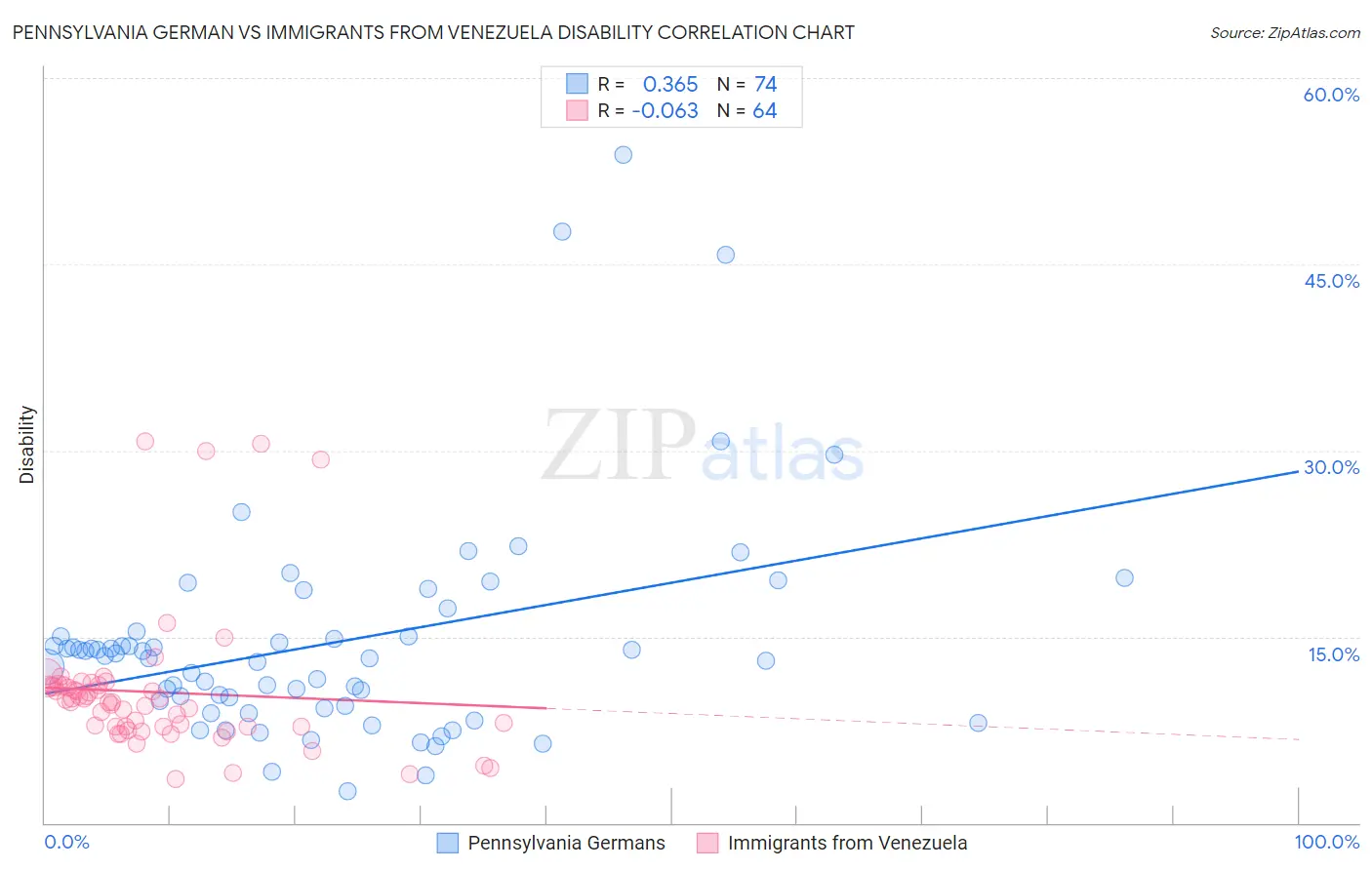 Pennsylvania German vs Immigrants from Venezuela Disability