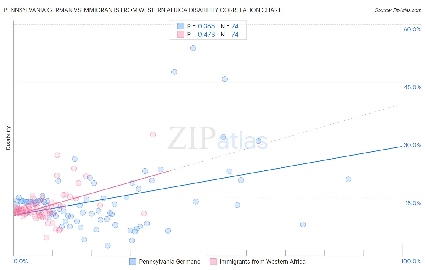 Pennsylvania German vs Immigrants from Western Africa Disability