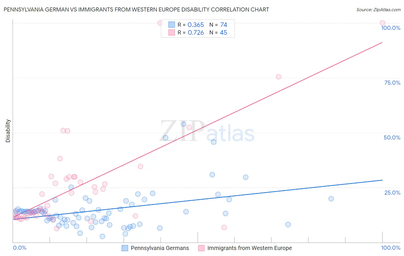 Pennsylvania German vs Immigrants from Western Europe Disability