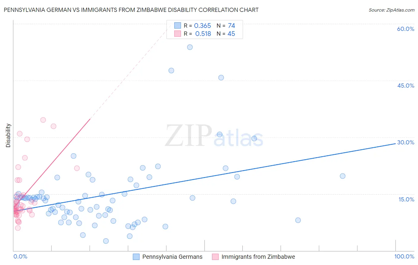 Pennsylvania German vs Immigrants from Zimbabwe Disability