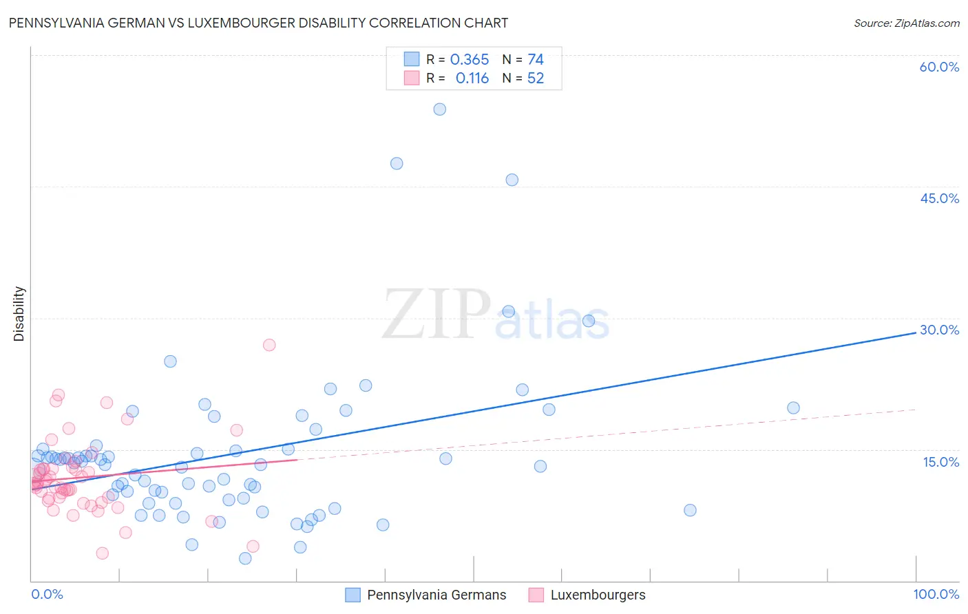 Pennsylvania German vs Luxembourger Disability