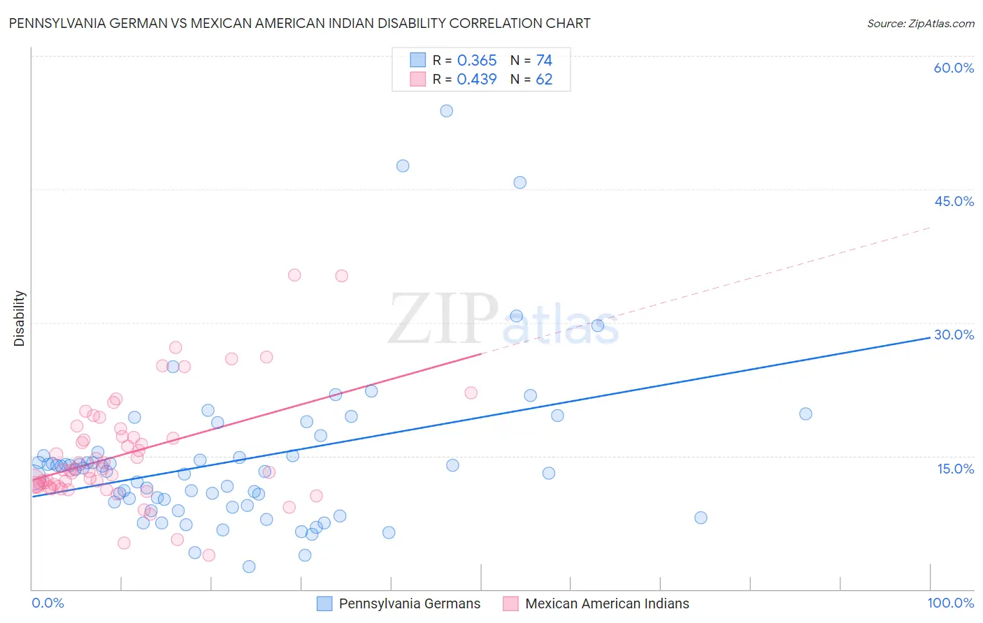 Pennsylvania German vs Mexican American Indian Disability