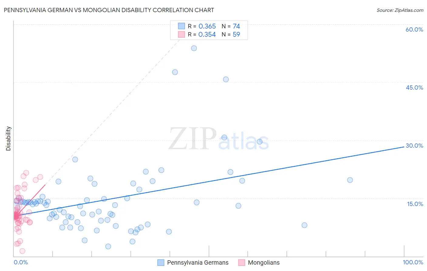 Pennsylvania German vs Mongolian Disability