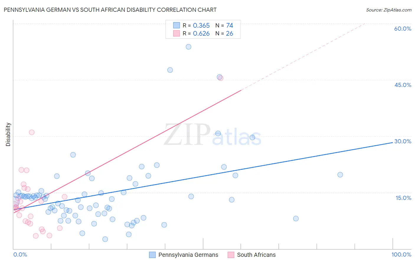 Pennsylvania German vs South African Disability
