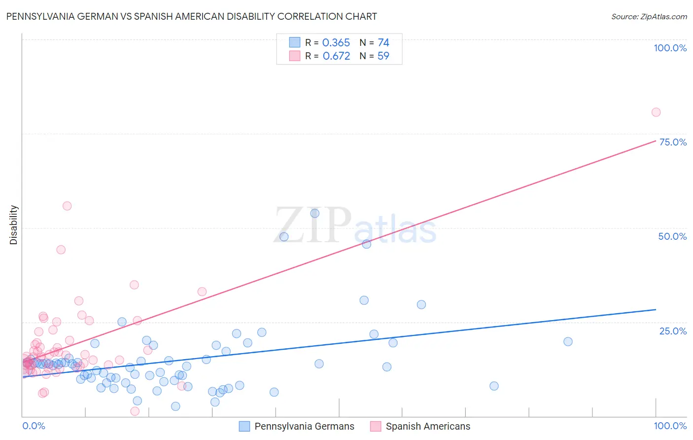 Pennsylvania German vs Spanish American Disability