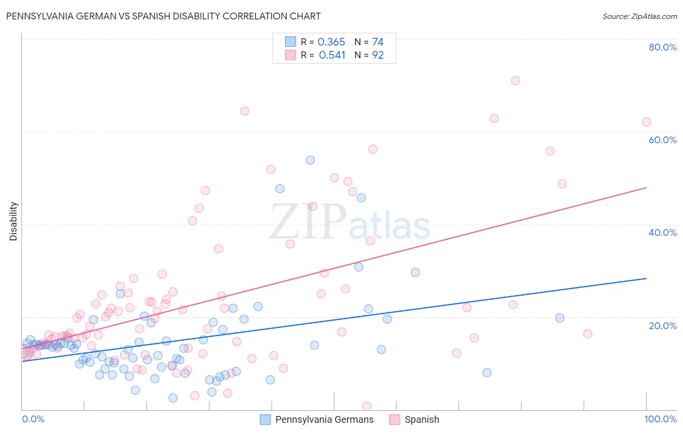 Pennsylvania German vs Spanish Disability