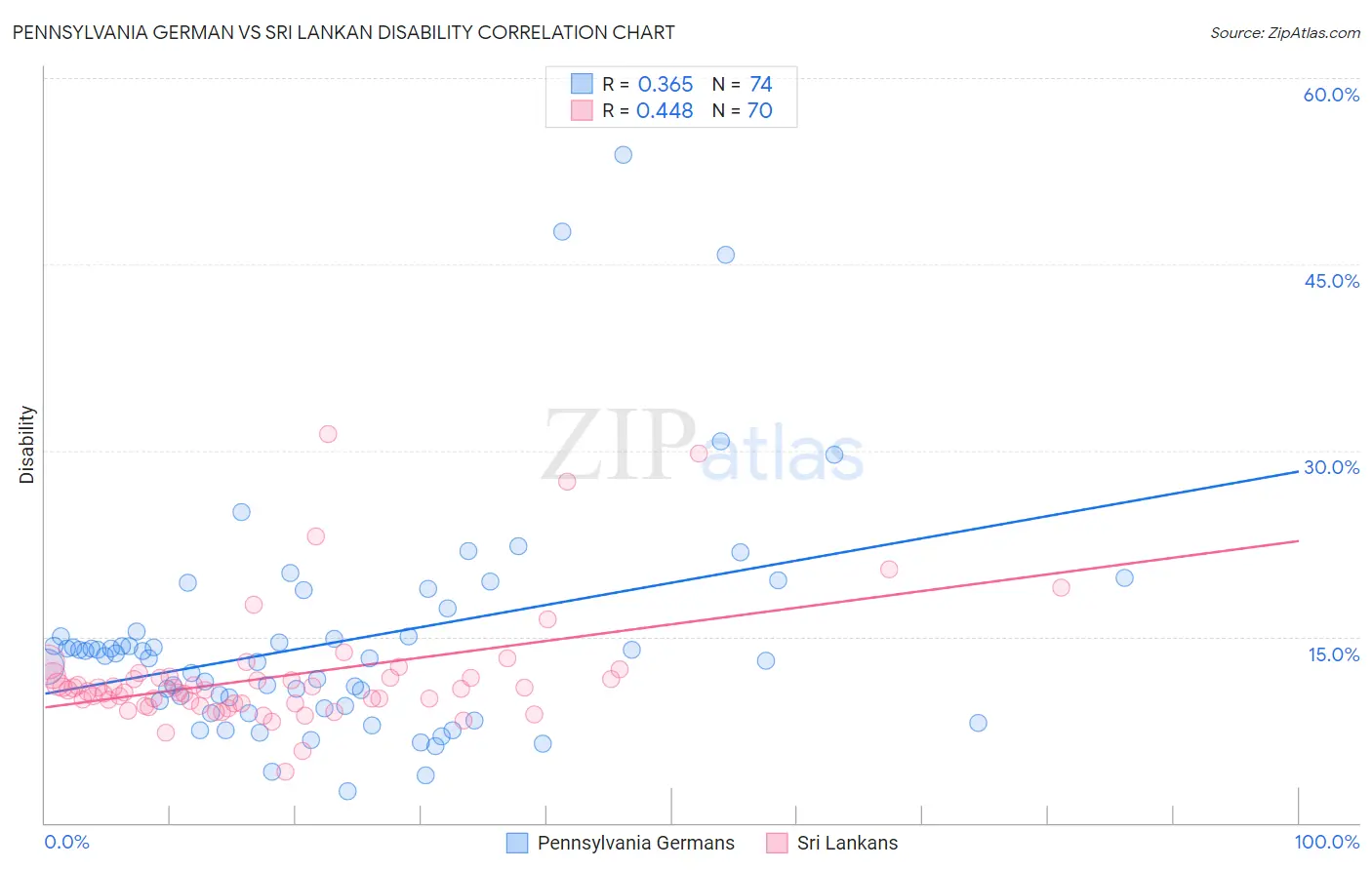 Pennsylvania German vs Sri Lankan Disability
