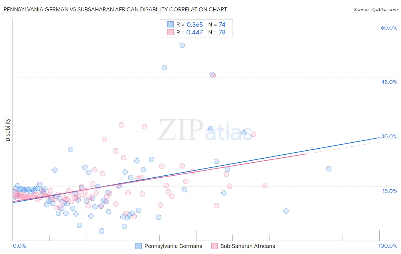Pennsylvania German vs Subsaharan African Disability