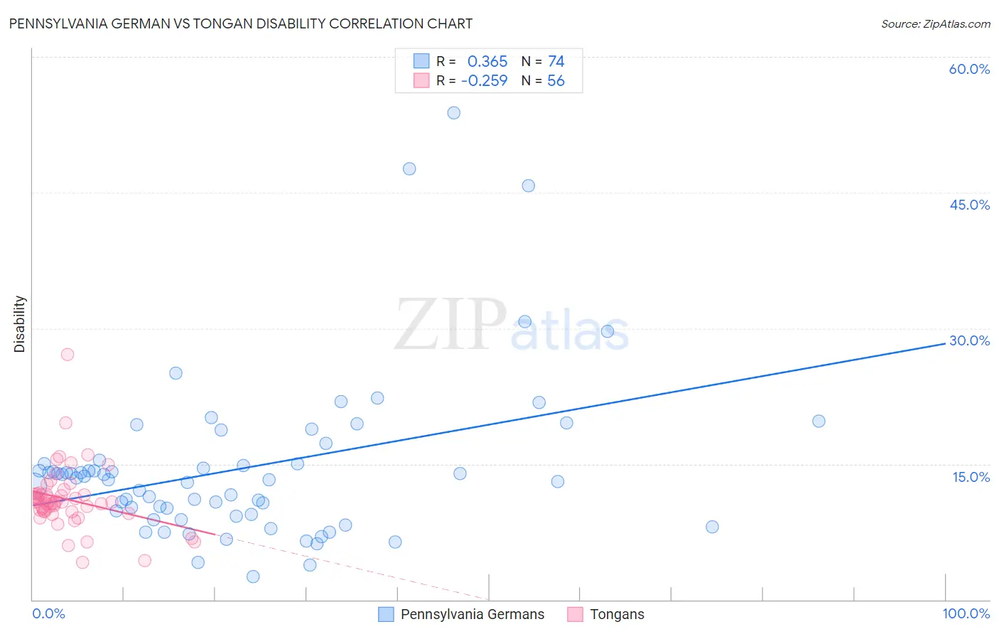 Pennsylvania German vs Tongan Disability