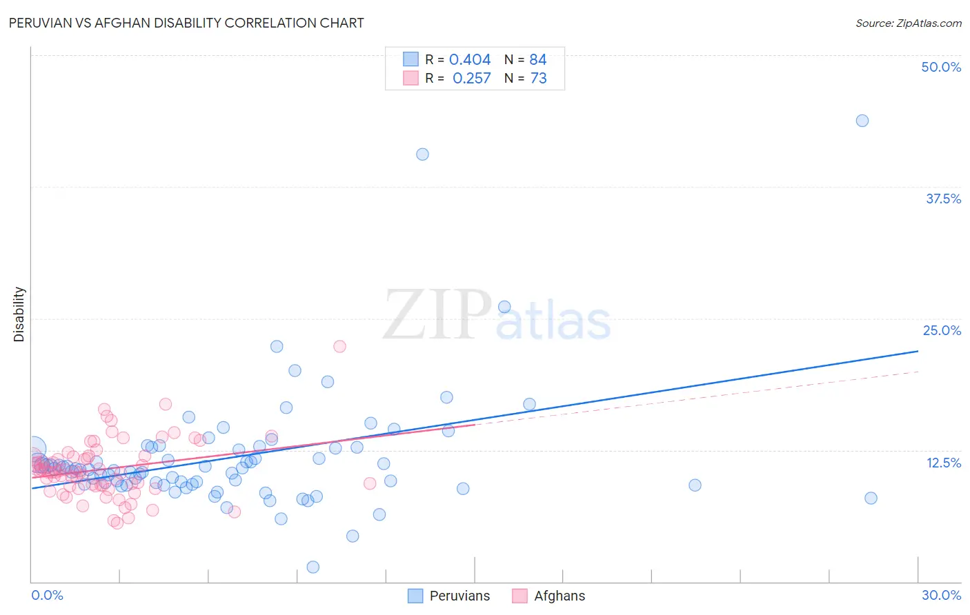 Peruvian vs Afghan Disability