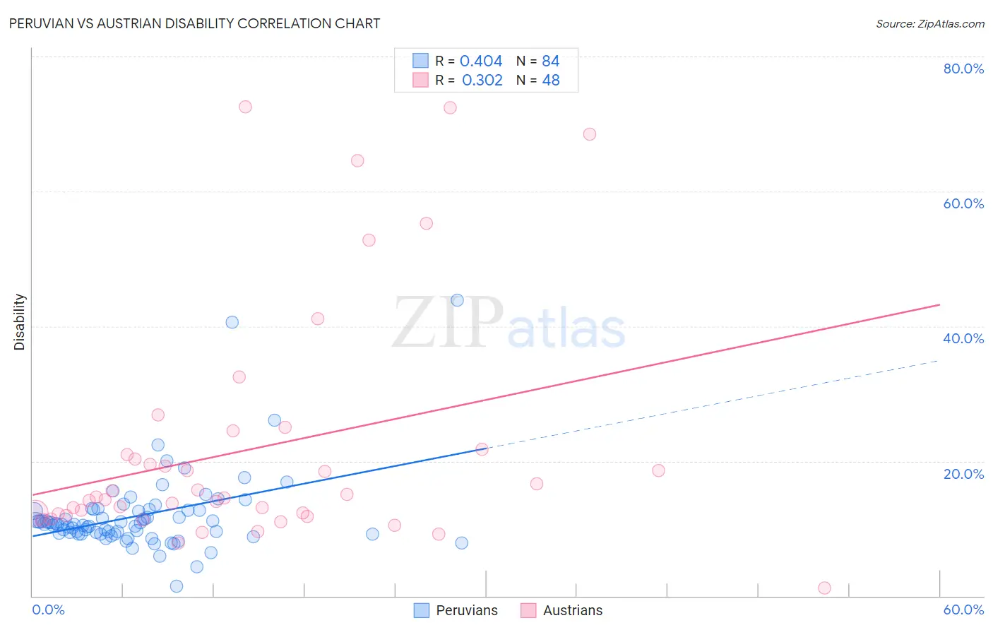 Peruvian vs Austrian Disability