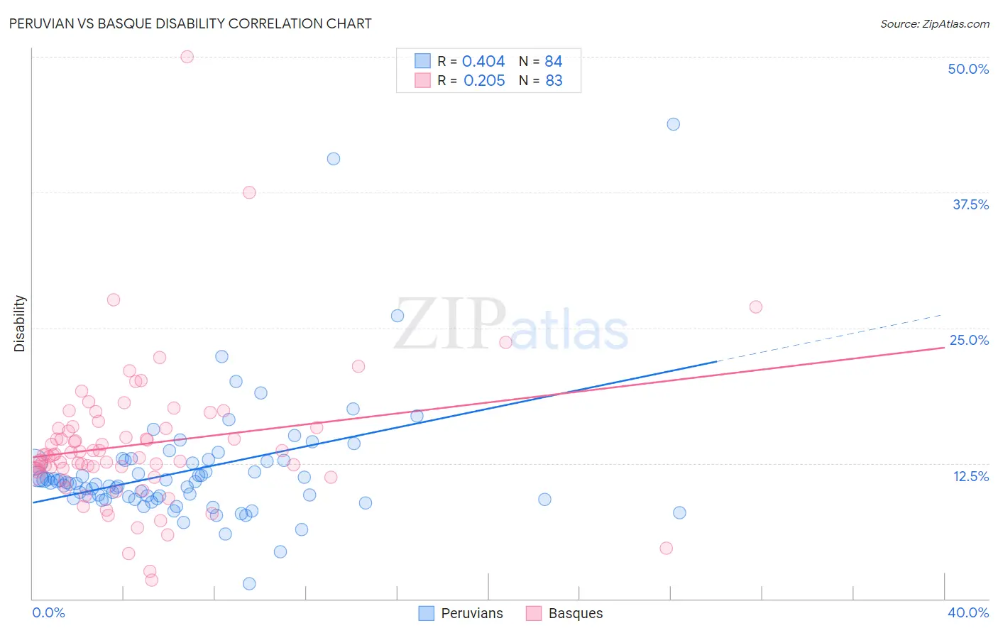 Peruvian vs Basque Disability