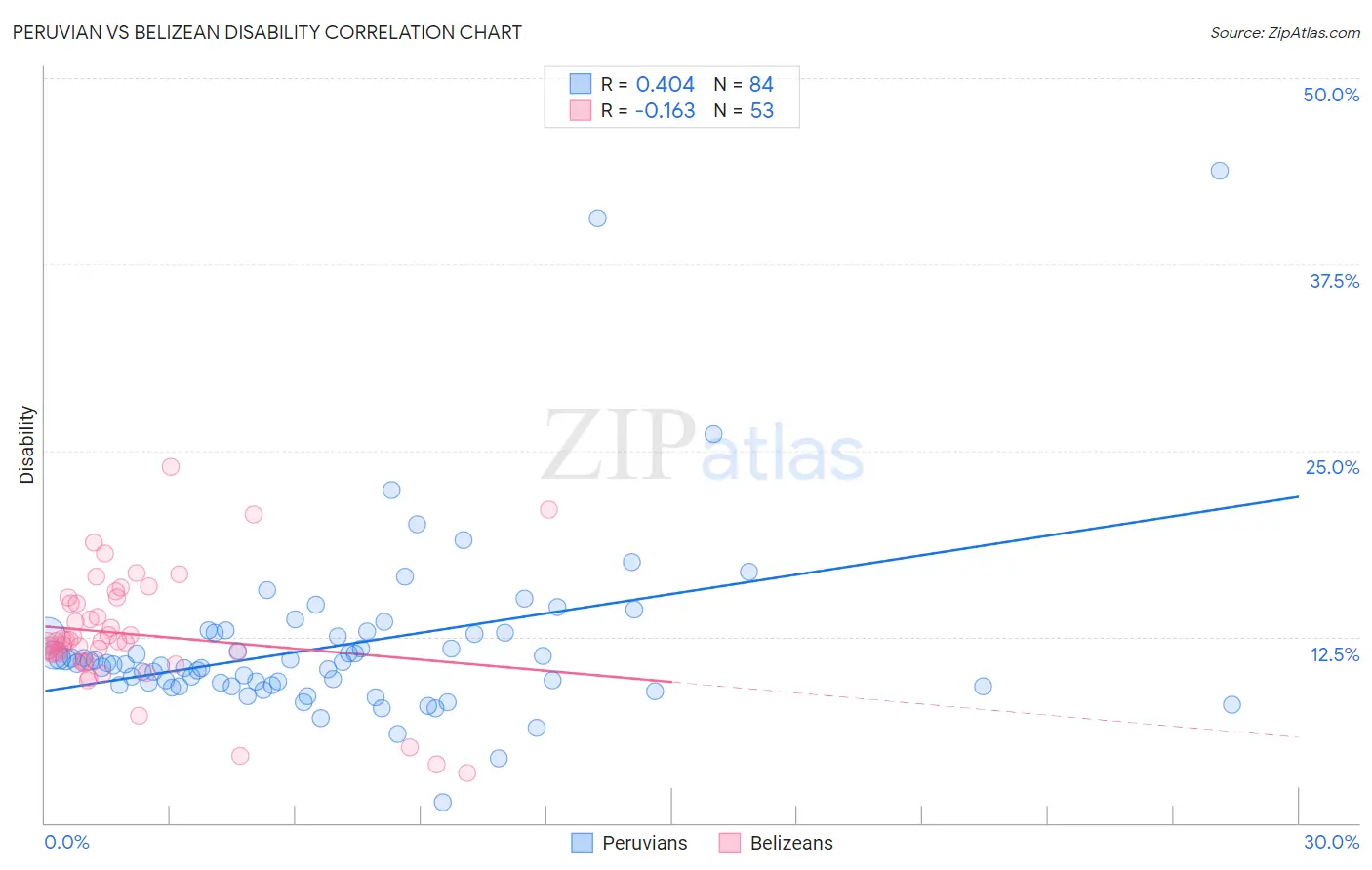 Peruvian vs Belizean Disability