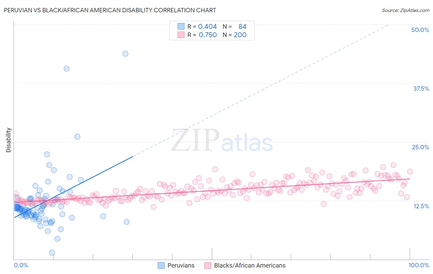 Peruvian vs Black/African American Disability