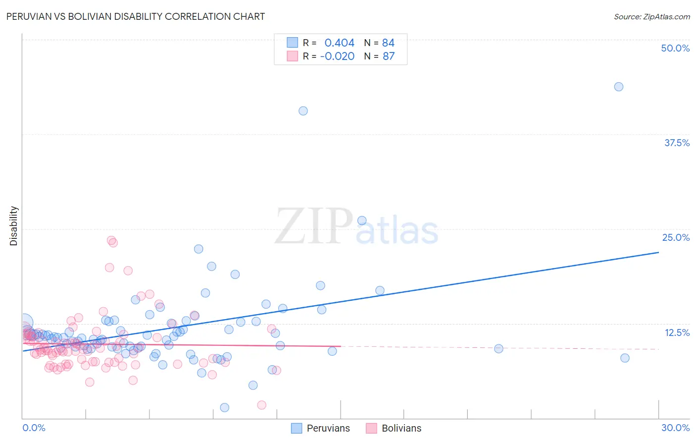 Peruvian vs Bolivian Disability