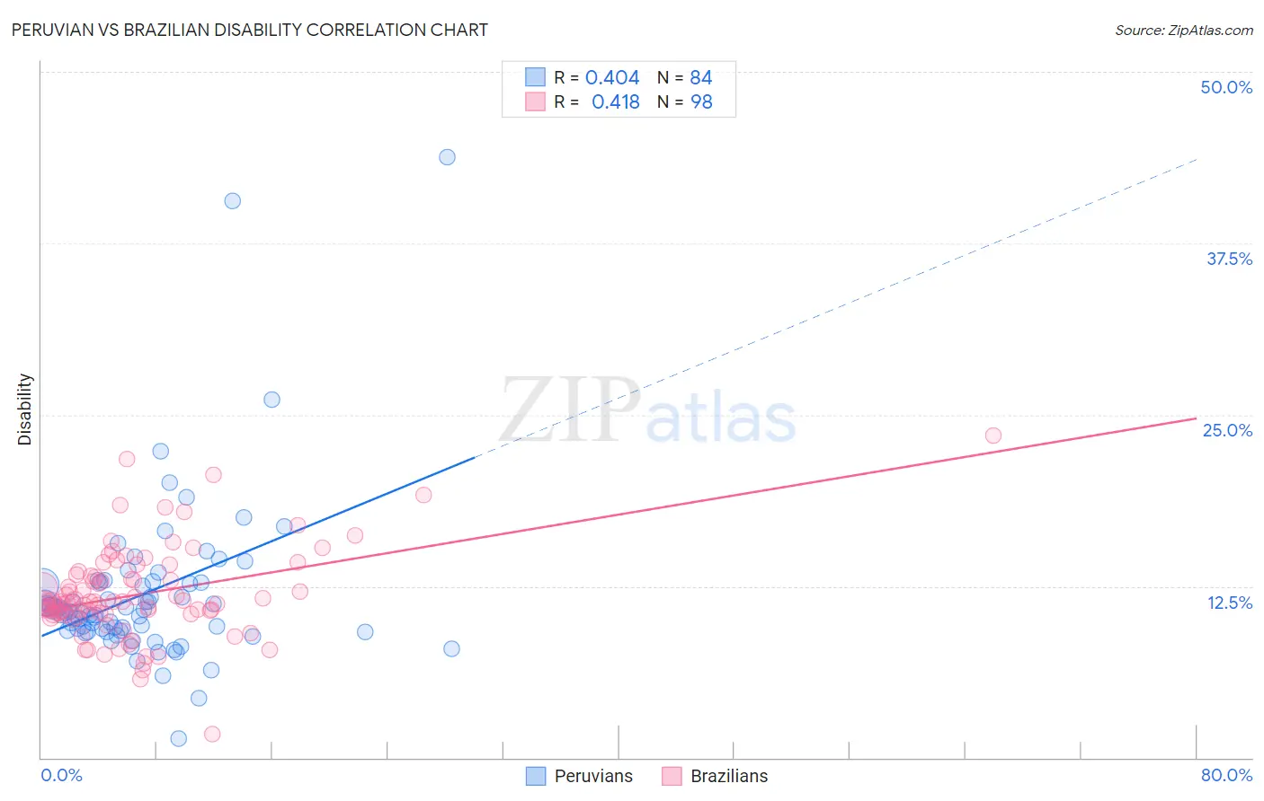 Peruvian vs Brazilian Disability