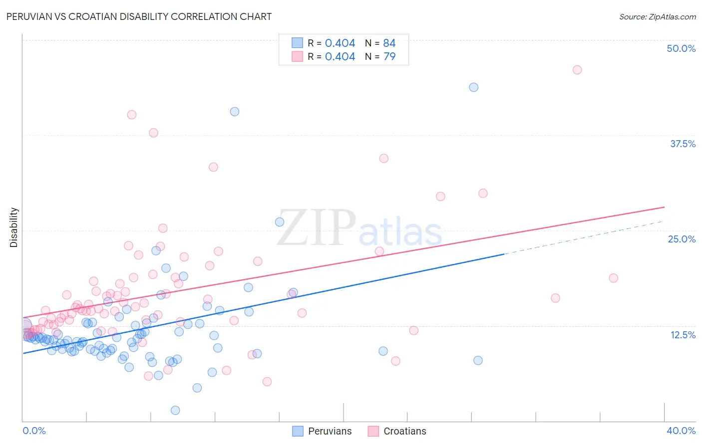 Peruvian vs Croatian Disability