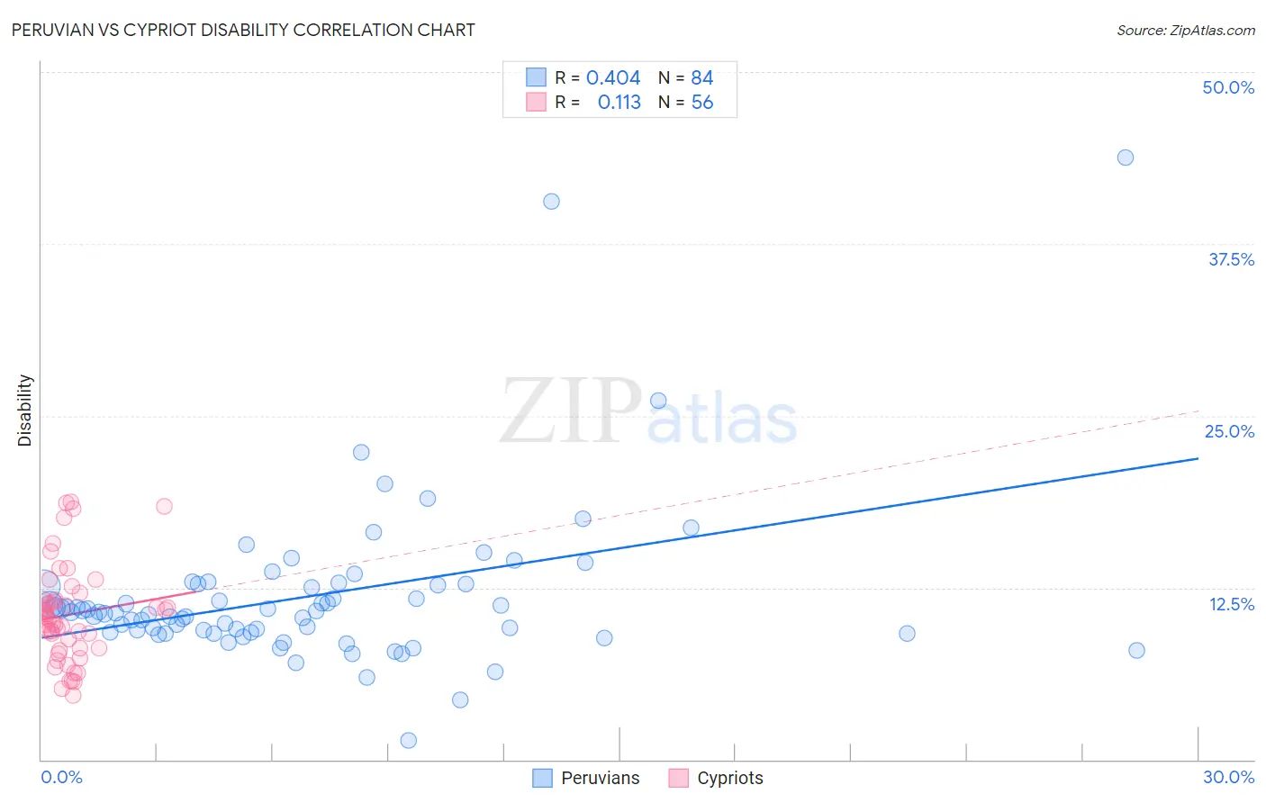 Peruvian vs Cypriot Disability