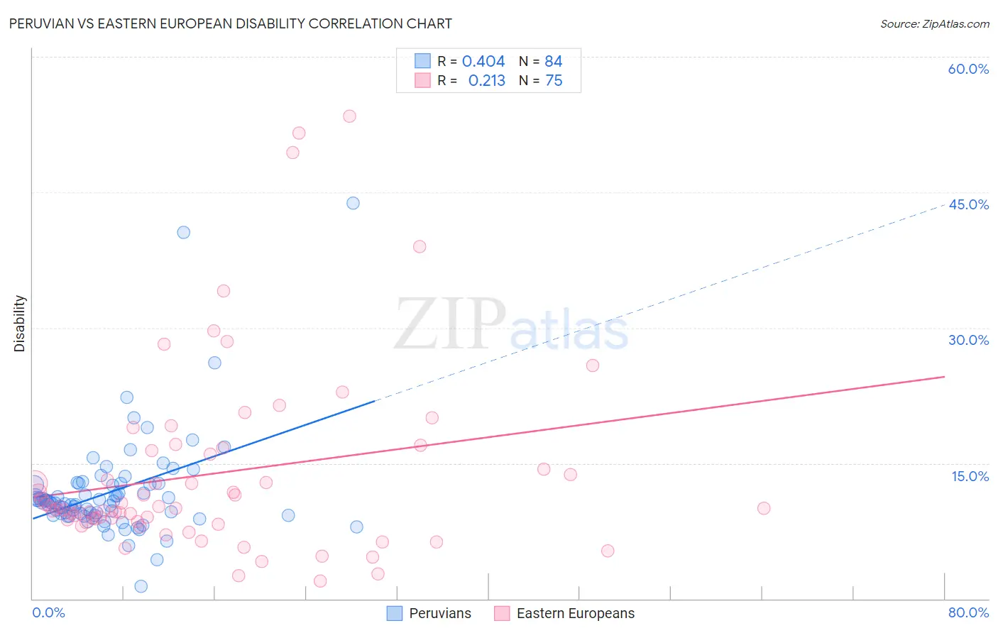 Peruvian vs Eastern European Disability