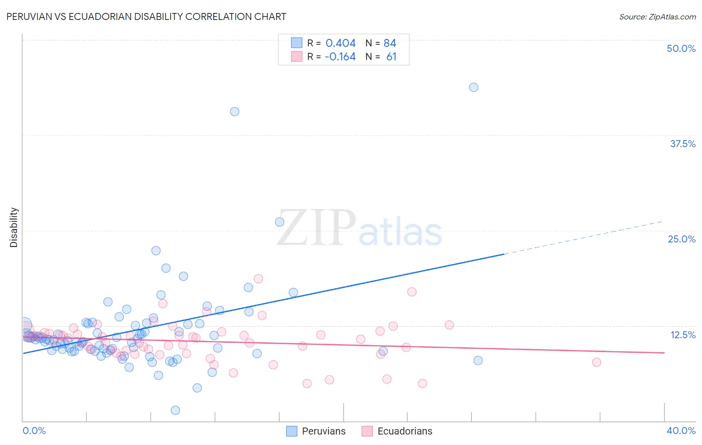 Peruvian vs Ecuadorian Disability