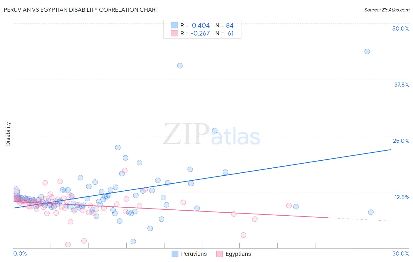 Peruvian vs Egyptian Disability