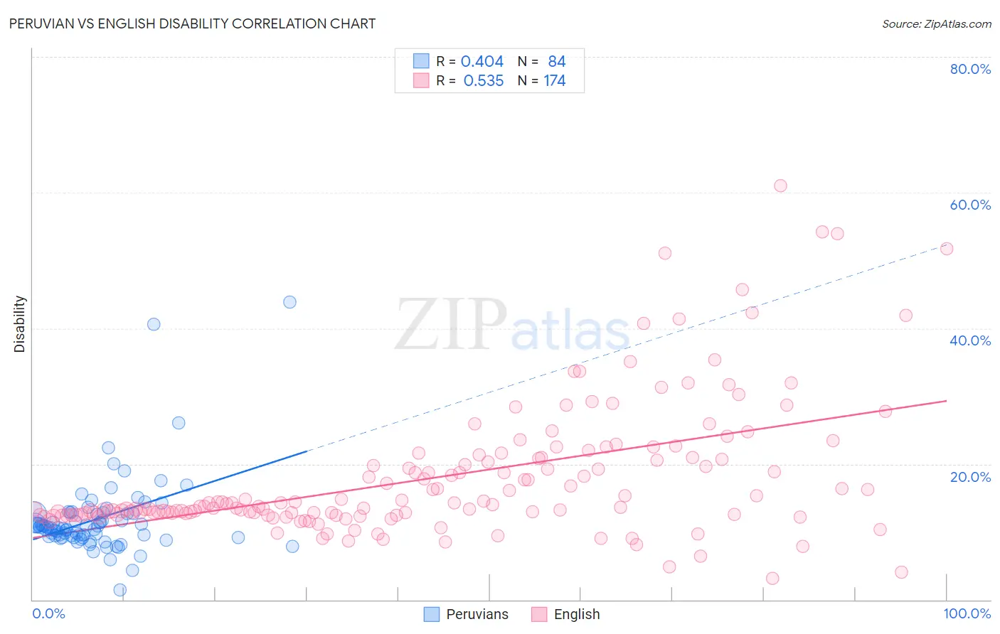 Peruvian vs English Disability