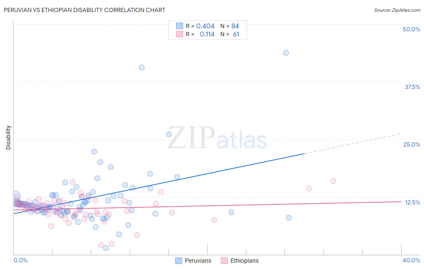 Peruvian vs Ethiopian Disability