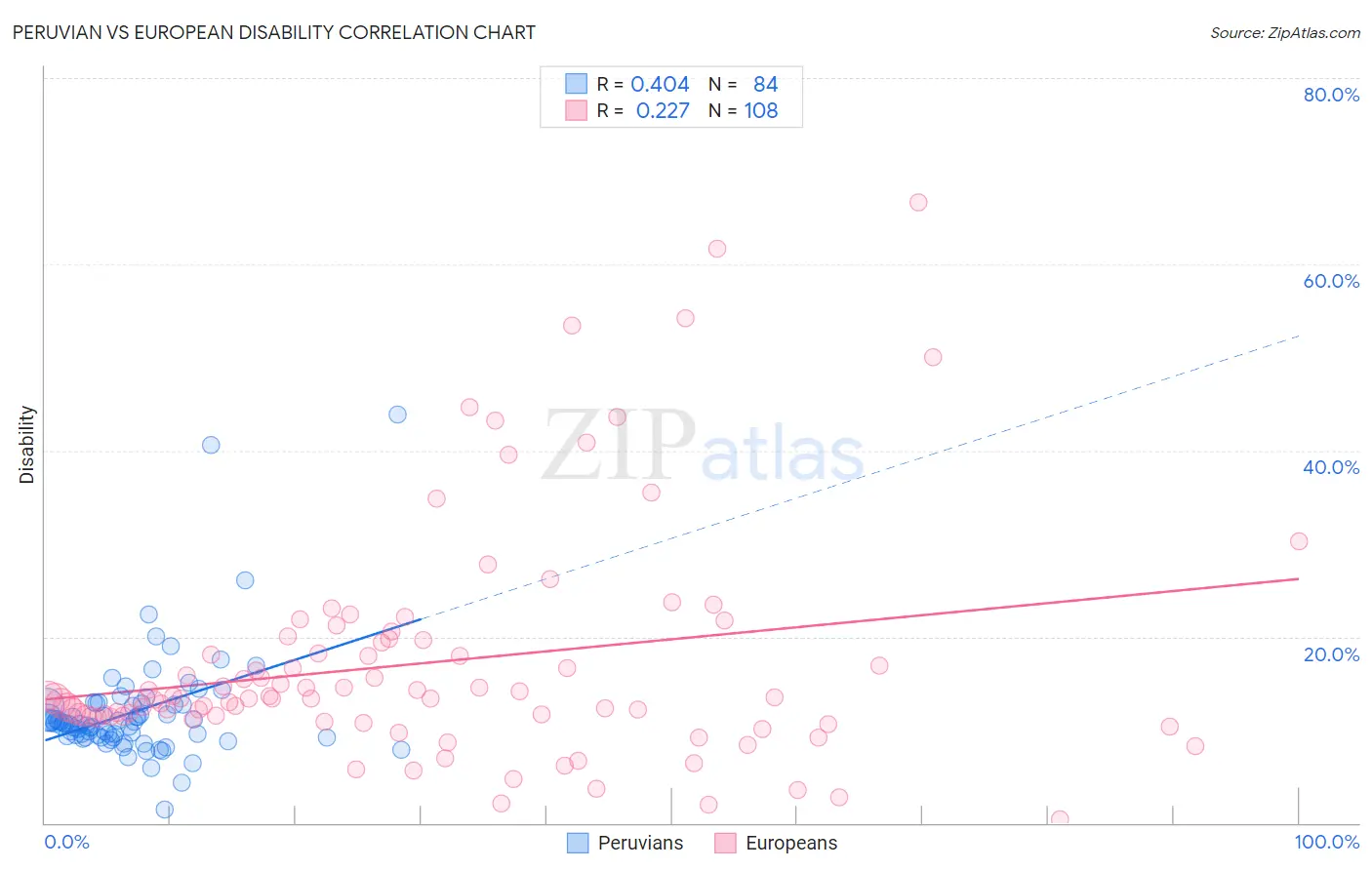 Peruvian vs European Disability