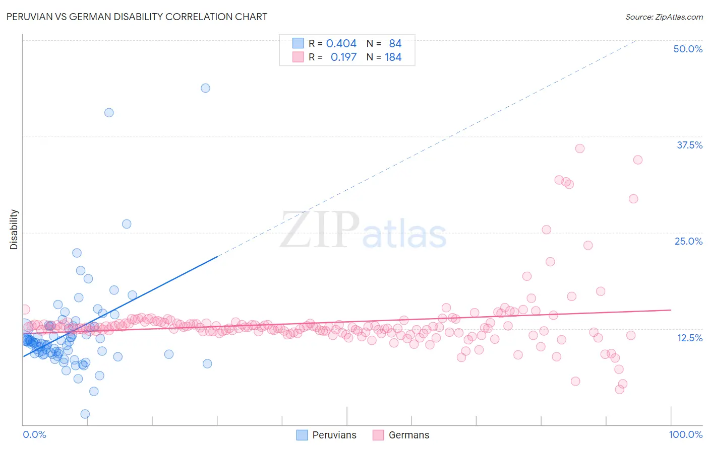 Peruvian vs German Disability