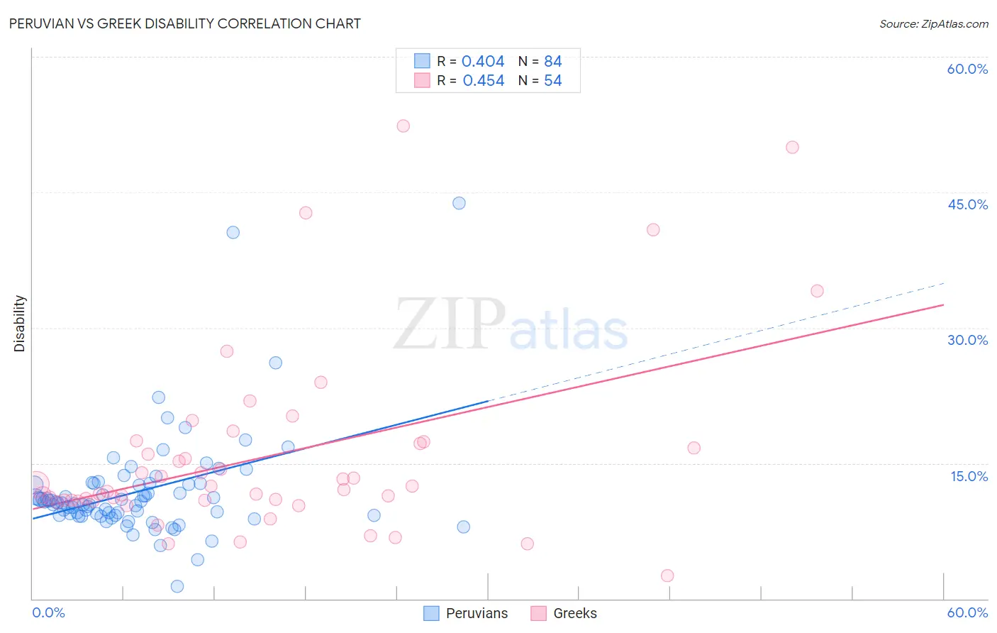 Peruvian vs Greek Disability