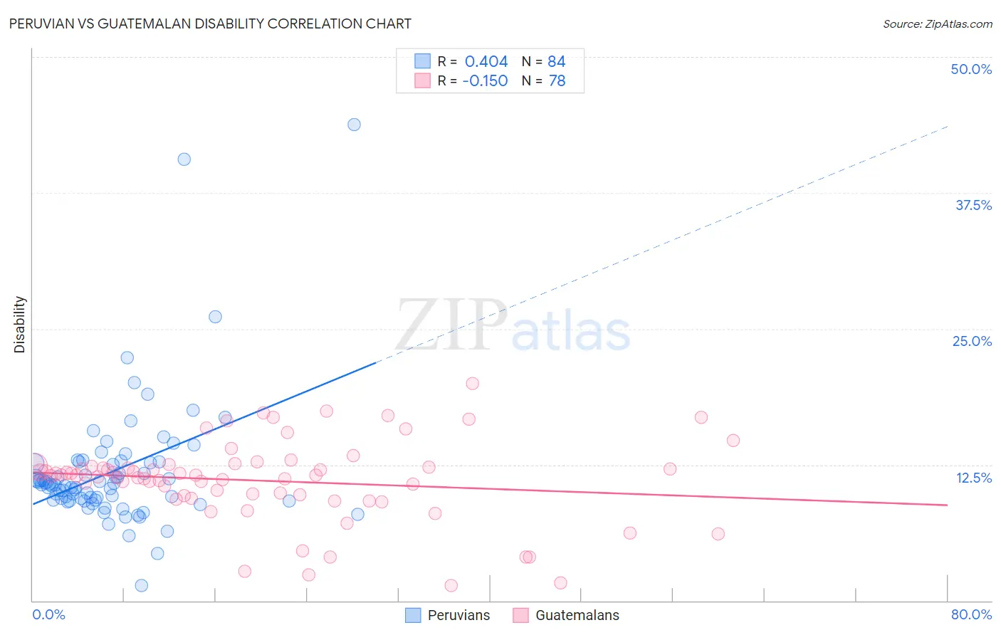 Peruvian vs Guatemalan Disability