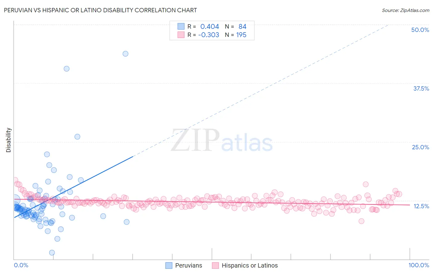 Peruvian vs Hispanic or Latino Disability