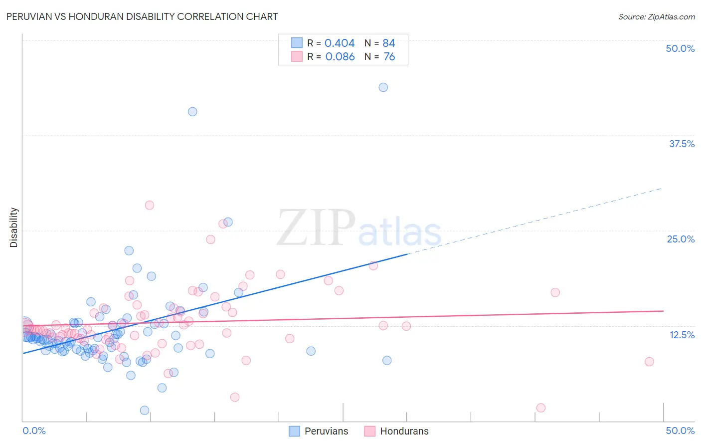 Peruvian vs Honduran Disability