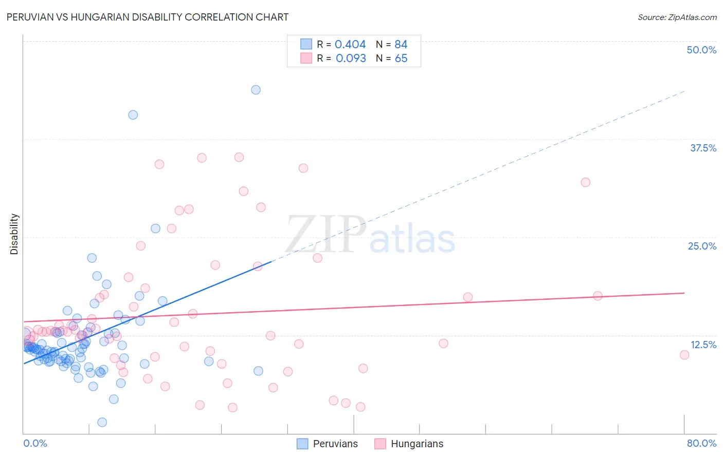 Peruvian vs Hungarian Disability