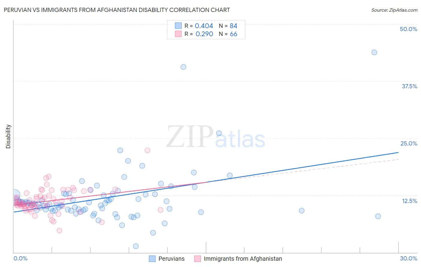 Peruvian vs Immigrants from Afghanistan Disability